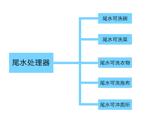 國林節水凈水器如何做到零排放請您往下看